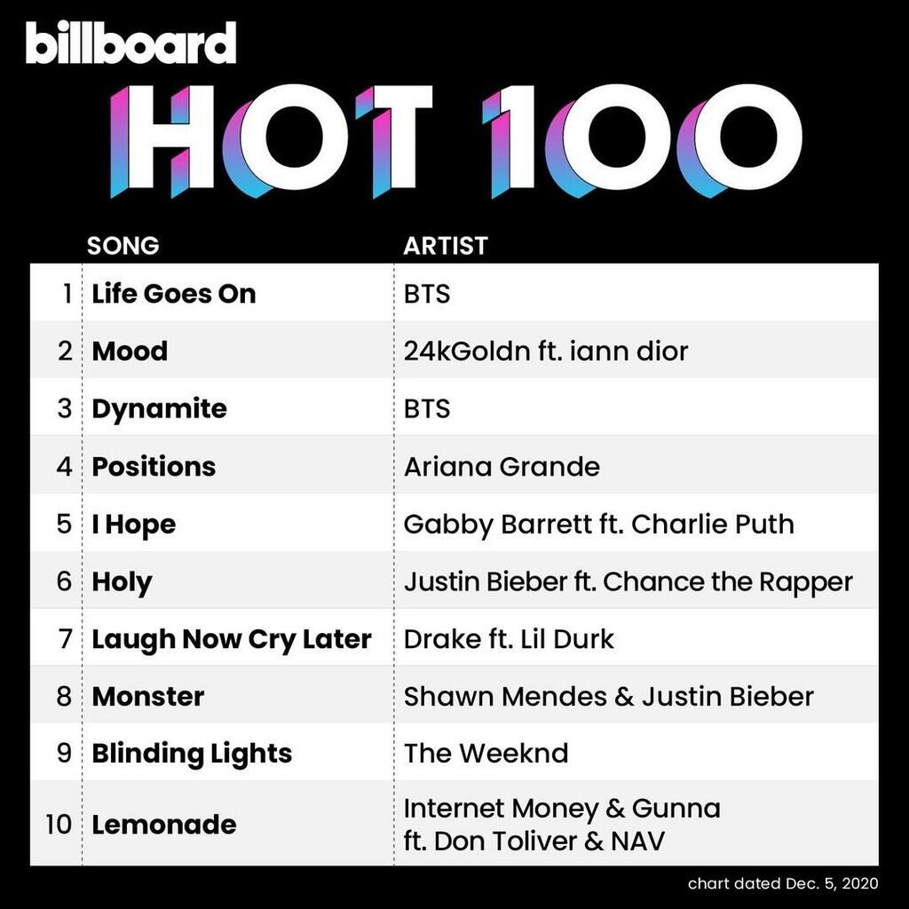 ‘Life Goes On’ Milik BTS Berhasil Puncaki Billboard Hot 100!