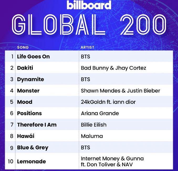 ‘Life Goes On’ Milik BTS Berhasil Puncaki Billboard Hot 100!
