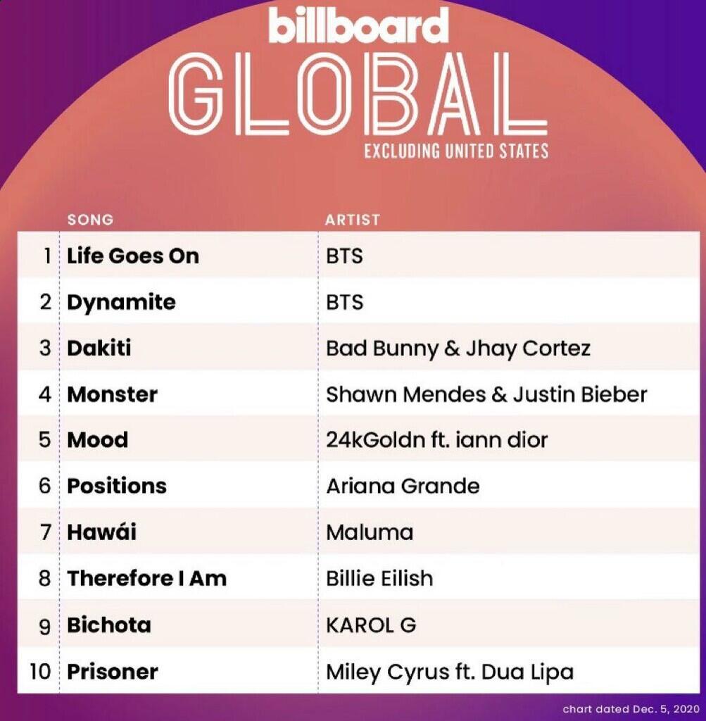 ‘Life Goes On’ Milik BTS Berhasil Puncaki Billboard Hot 100!