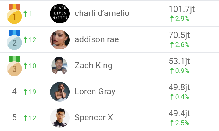 Inilah 5 Artis Dengan Pengikut Terbanyak di Tik Tok! Nomor 3, Keren!