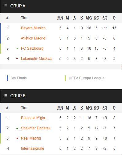Hasil Matchday 5 Liga Champion: 9 Tim Masuk Babak 16 Besar