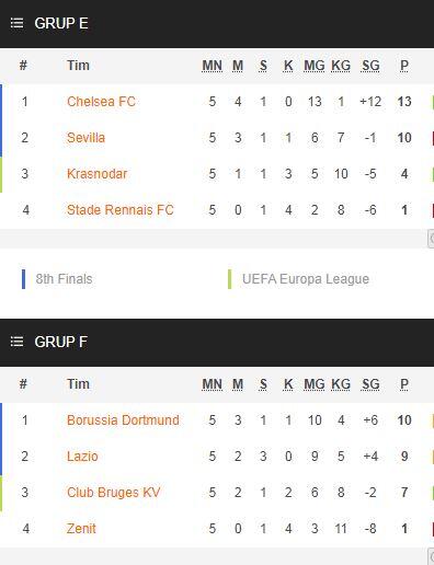 Hasil Matchday 5 Liga Champion: 9 Tim Masuk Babak 16 Besar