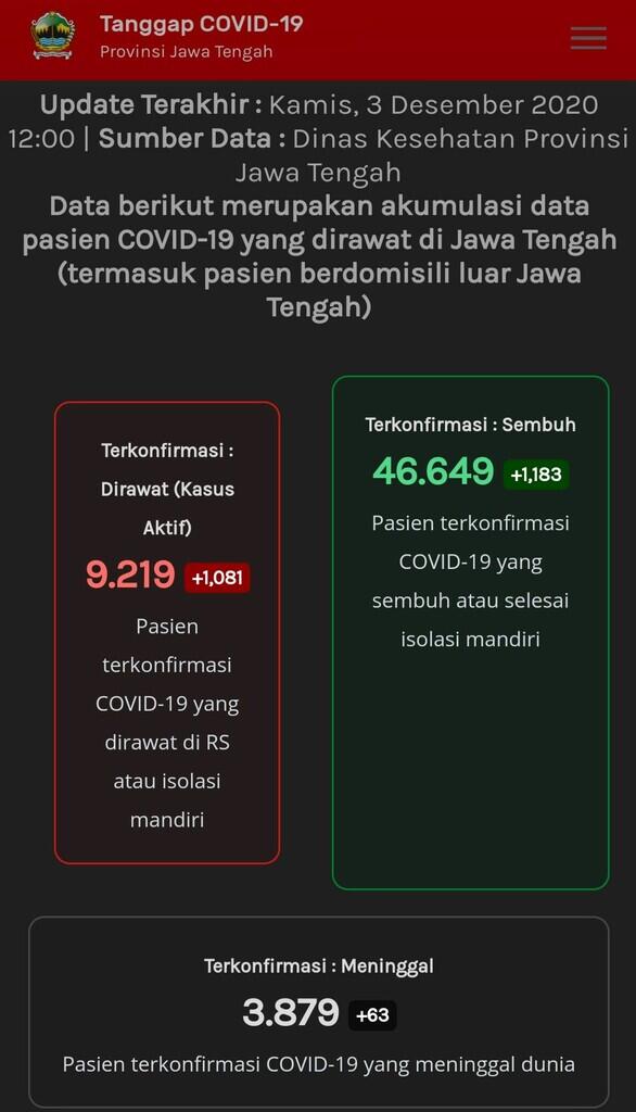 Masih Ngegas, Corona di Jateng Tambah 1.426 Kasus Sehari