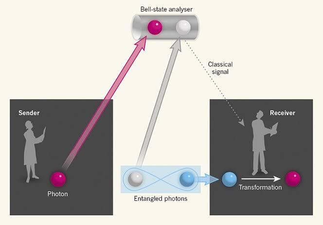 Biar Ga Malu2in, Penjelasan Sederhana ttg Hubungan Teori Kuantum dan Teleportasi.