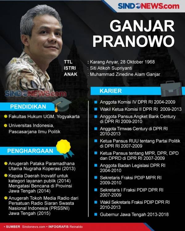 Tak Direstui Megawati Jadi Presiden 2024, Ganjar Berpotensi Dicalonkan Parpol Lain