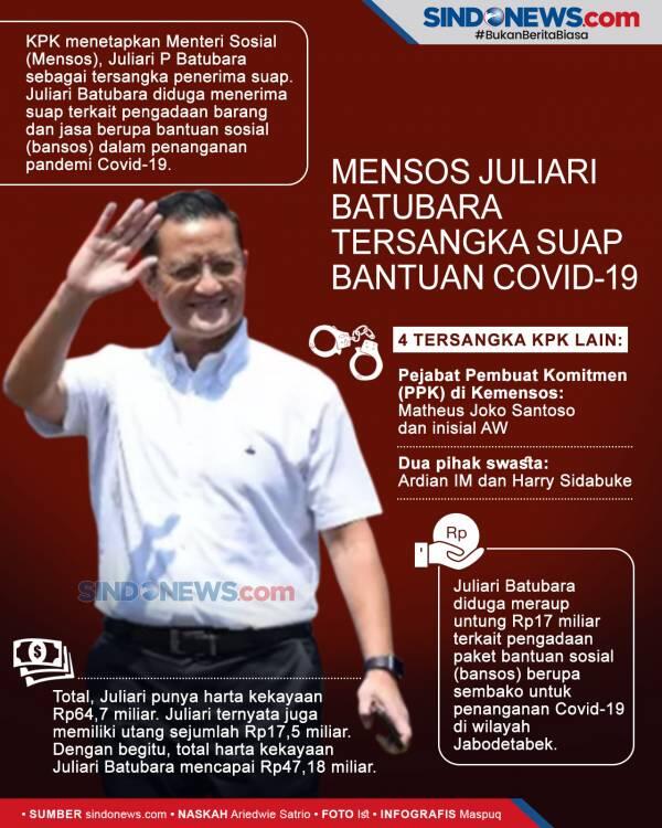Suap Bansos COVID-19, Mensos Juliari Dinilai Pantas Dijatuhi Hukuman Mati