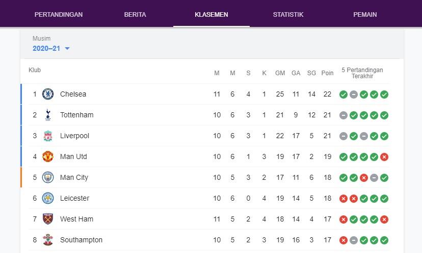 Mangstab! Kalahkan West Ham, MU Masuk 4 Besar Liga Inggris 2020/2021