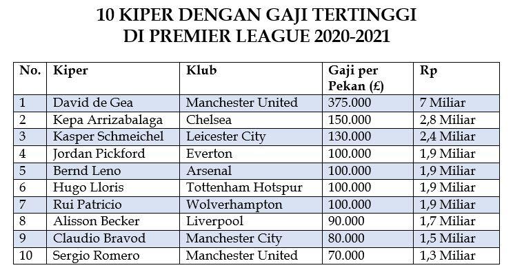 Mau Gaji Rp 7 Miliar per Minggu? Buruan Jadi Kiper di Premier League