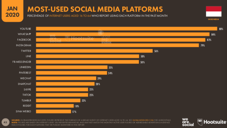 Riset Hootsuite Terhadap Pengguna Media Sosial di Indonesia