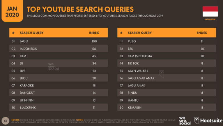 Riset Hootsuite Terhadap Pengguna Media Sosial di Indonesia