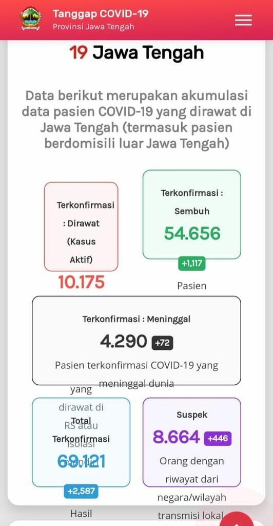 Ngegas Lagi, Kasus Baru Corona di Jateng Hari Ini Capai 1.401