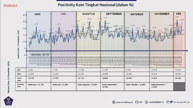 Waspada! Positivity Rate Corona RI Naik Jadi 18,1%, Standar WHO di Bawah 5%