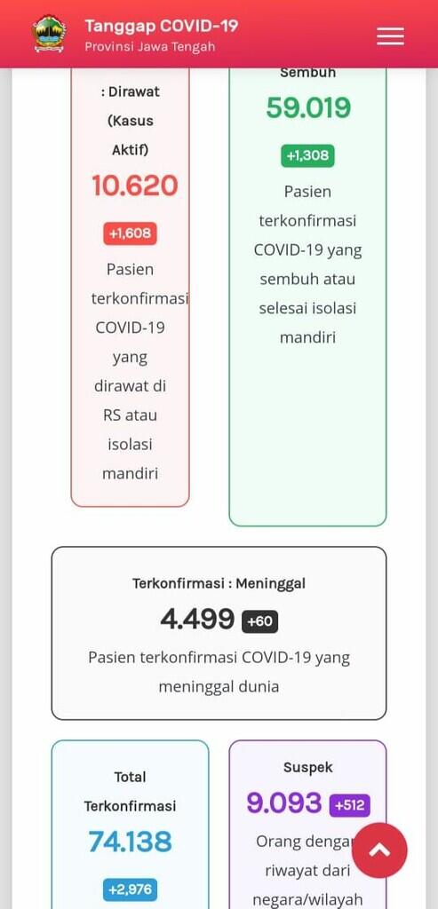Kasus Corona di Jateng Nanjak: Tambah 1.659 dalam Sehari