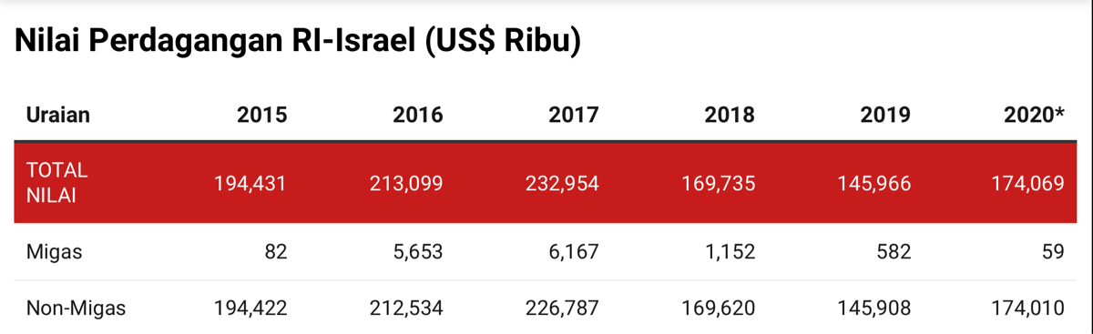 RI & Israel Ternyata Sudah Punya Hubungan Erat, Ini Buktinya