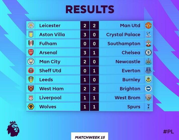 Cerita Menarik dari Pekan Kelima Belas Liga Primer Inggris!
