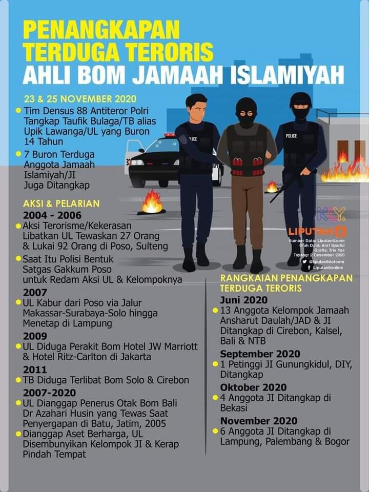 Terbongkar Pusat Latihan Teroris Jamaah Islamiyah, 95 Pemuda Berbakat Dilatih