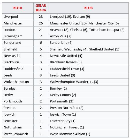 London Has Fallen di Premier League, Apa Maksudnya?