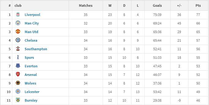 Liverpool Puncaki Klasemen Premier League Tahun 2020, di Mana MU??
