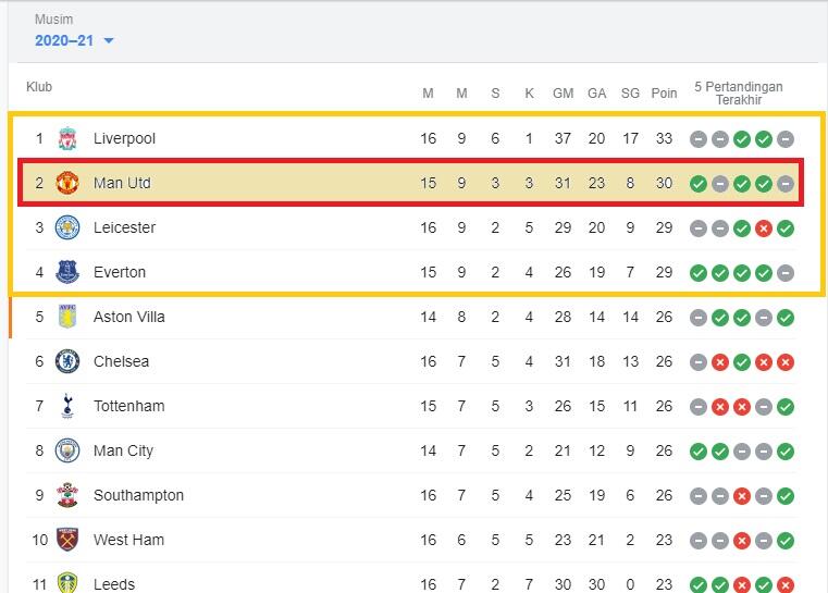 Mampukah Pekan Ini Man United Pertahankan Peringkat 2 Klasemen Premier League?