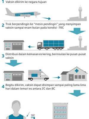 Vaksin Pfizer Masuk, Industri Rantai Pendingin Belum Siap