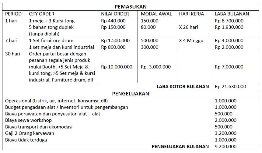 Usaha Furniture Urban &amp; Industrial berkembang cari Investor bagi hasil 70 : 30 Cimahi