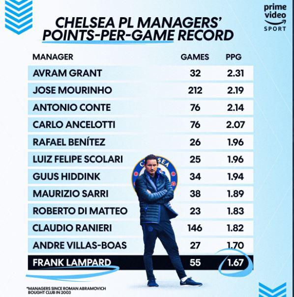 Waduh, Frank Lampard Kini Jadi Pelatih Terburuk Chelsea di Rezim Abramovich