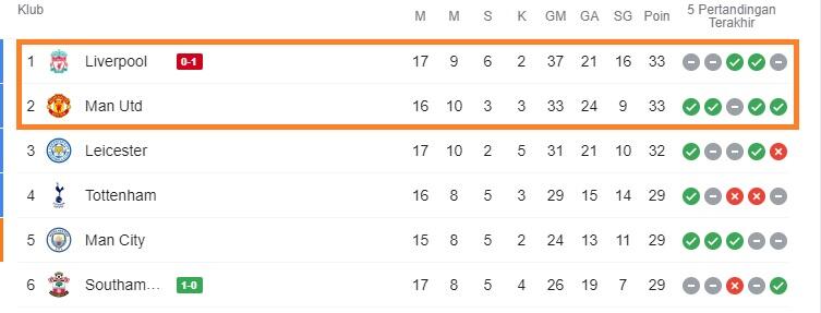 Liverpool Tergelincir MU Berpotensi Rebut Puncak Klasemen Liga Inggris