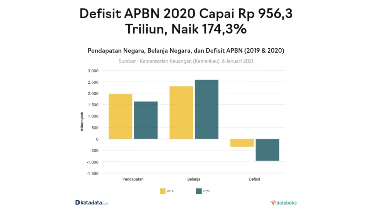 Jokowi Gagal! Defisit APBN 2020 Capai Rp 956,3 Triliun, Naik 174,3%