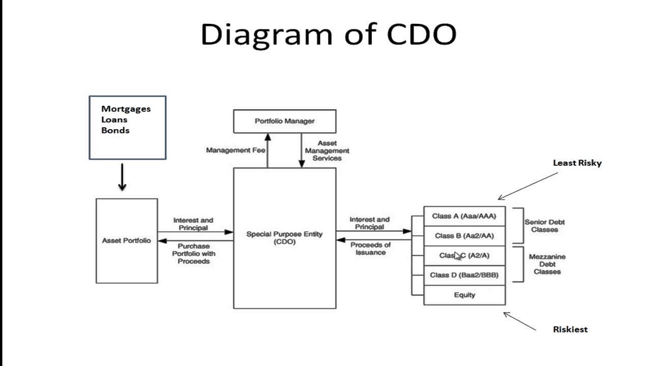 Cdo. Cdo схема. Синтетические cdo схема. Обеспеченные долговые обязательства cdo. Cdo это в экономике.