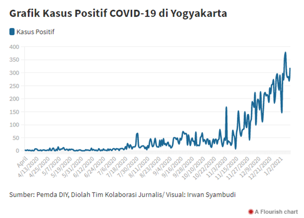 Yogyakarta Darurat COVID-19: Rumah Sakit Kolaps, Kematian Melonjak
