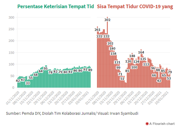 Yogyakarta Darurat COVID-19: Rumah Sakit Kolaps, Kematian Melonjak