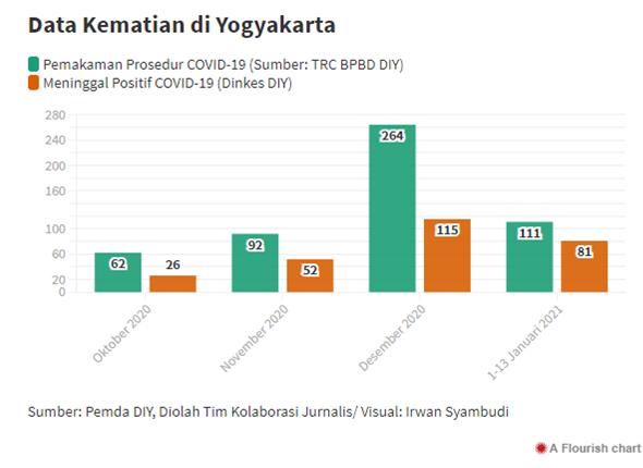 Yogyakarta Darurat COVID-19: Rumah Sakit Kolaps, Kematian Melonjak