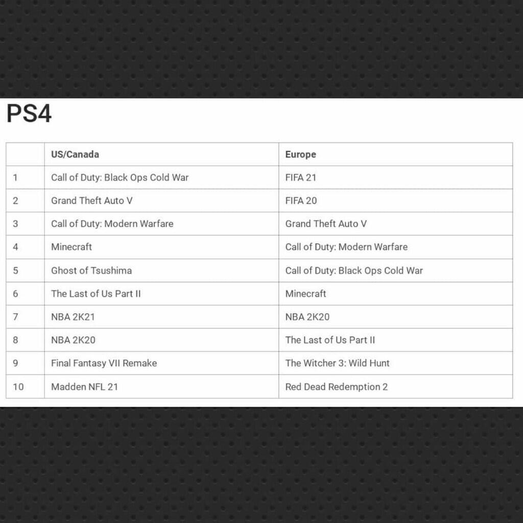 Game Paling Laris Diunduh di Platfrom PS5, PS4, dan PS VR pada Tahun 2020