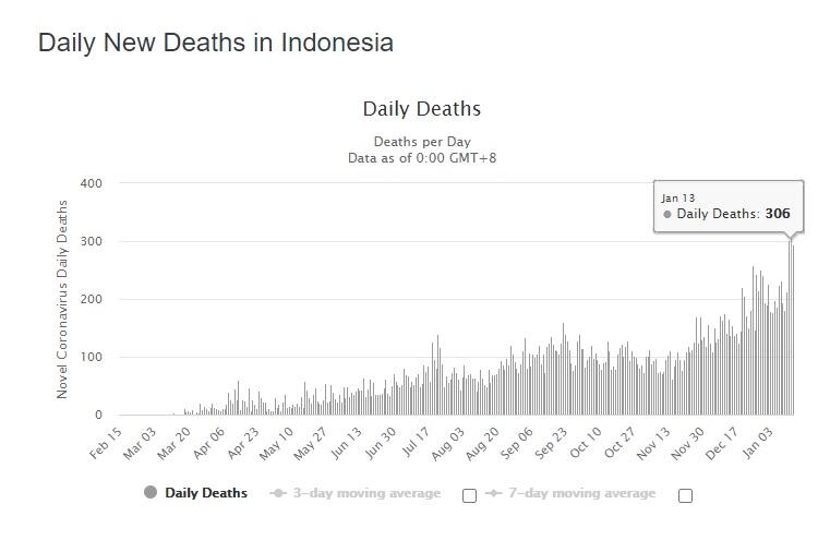 Berpacu dengan Waktu! Presiden Jokowi Divaksin, RI Cetak Rekor Kematian Tertinggi