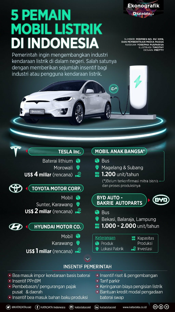 Siapkah Indonesia dengan Kendaraan Listrik? 