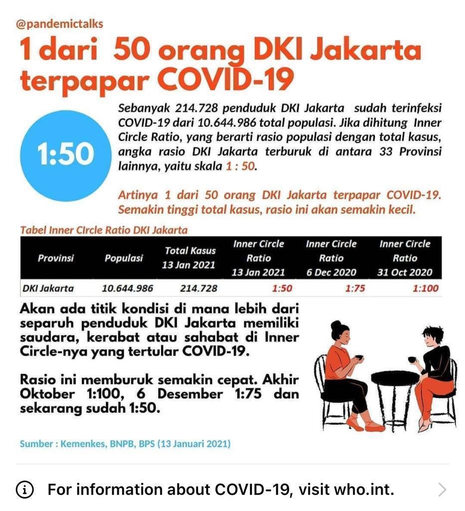1 dari 50 Orang Warga DKI Jakarta Terpapar Covid-19, Apa Penyebabnya?