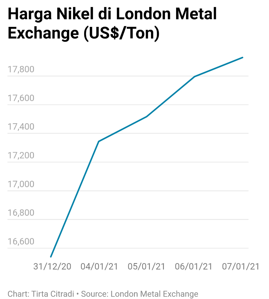 Harga Nikel Melejit 8% Bulan Ini, Siap Menuju Rekor Sejarah US$ 20.000?
