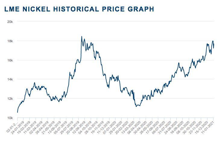 Harga Nikel Melejit 8% Bulan Ini, Siap Menuju Rekor Sejarah US$ 20.000?
