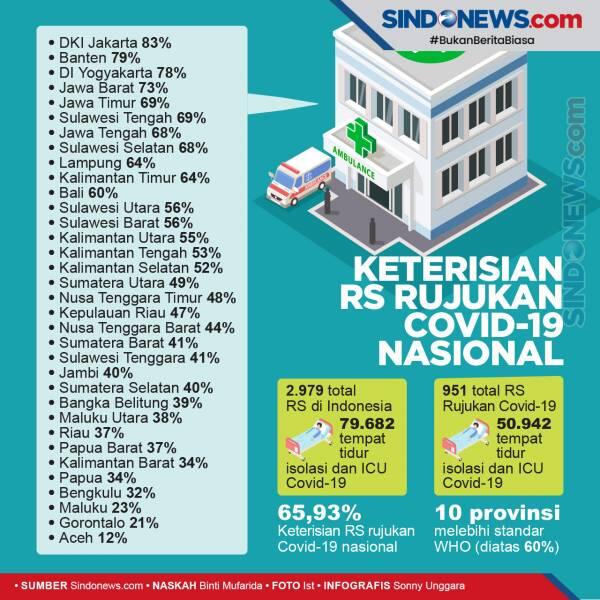 Rumah Sakit Nyaris Penuh, DKI Tetap Layani Pasien Covid-19 dari Luar Jakarta