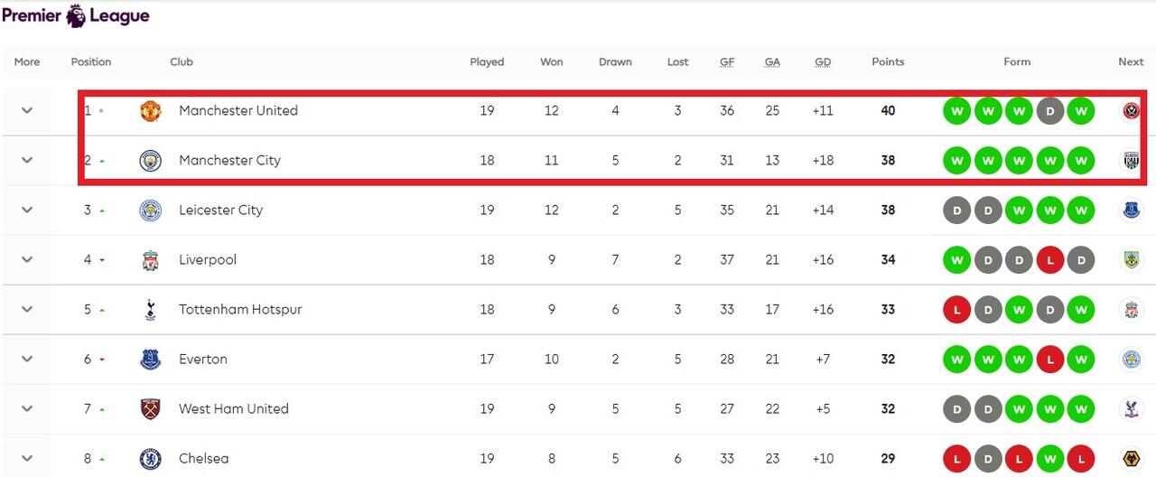 Man City Bayangi Man Utd di Klasemen. Jarak Cuma 2 Poin Bro!