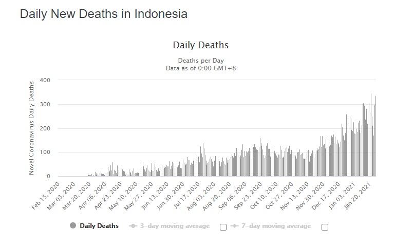 Waspada! Kasus Corona Indonesia Tembus 1 Juta Lebih, Kematian Cetak Rekor Tertinggi