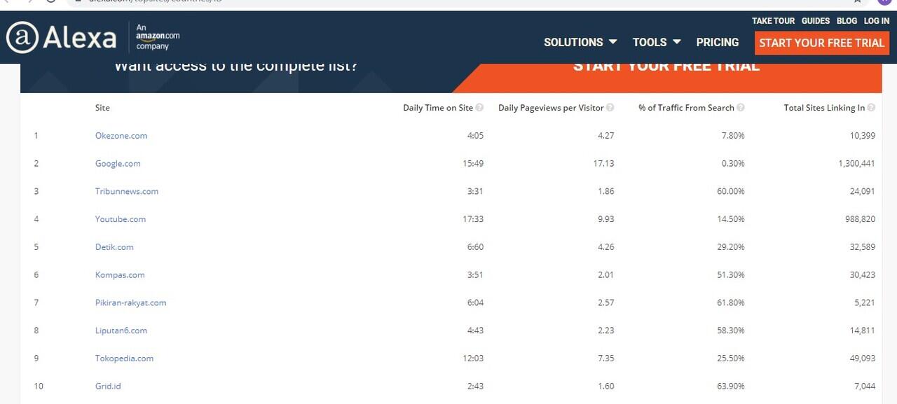 Keren! Web Site Indonesia Ini Masuk Top 25 Dunia, Twitter Lewat