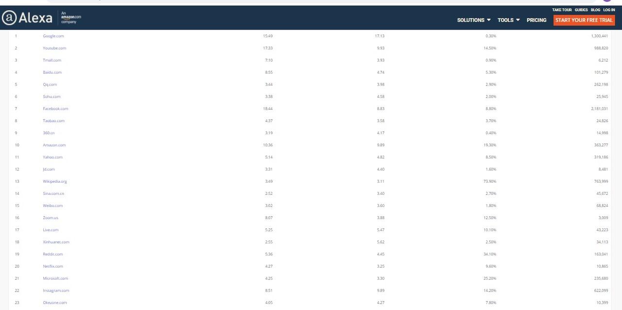 Keren! Web Site Indonesia Ini Masuk Top 25 Dunia, Twitter Lewat