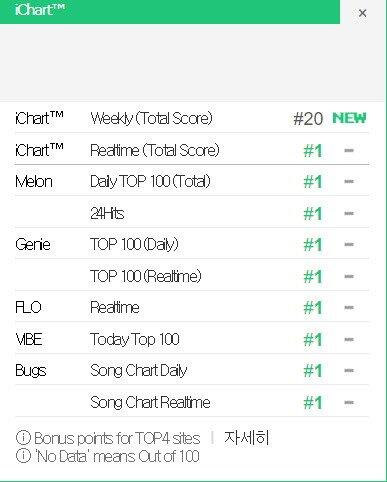 Baru Sehari Rilis, 'Celebrity' Milik IU Langsung Raih Predikat All Kill!
