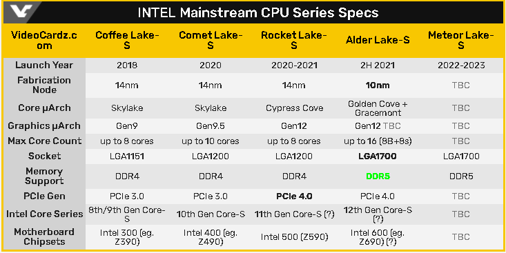 Intel Gen 12 yang mendukung DDR5