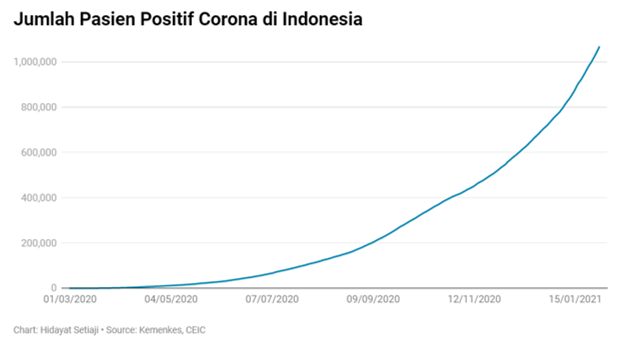 Covid-19 di RI Makin Ngeri! Masih Yakin Ini Cuma Fiksi?