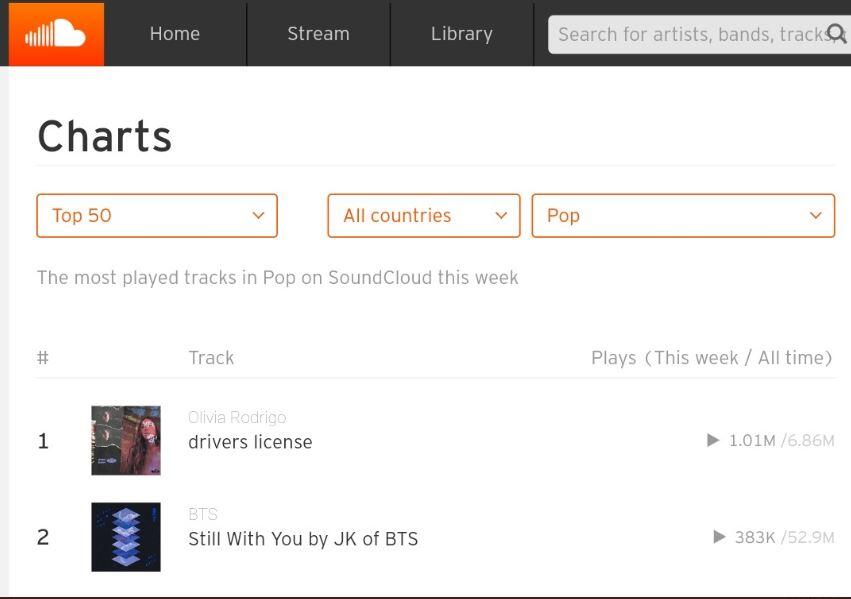 'Still With You' Jungkook BTS Masih Jadi Lagu Paling Banyak Diputar di Soundcloud