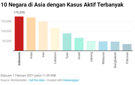 Kasus Aktif Corona Indonesia Tertinggi di Asia!