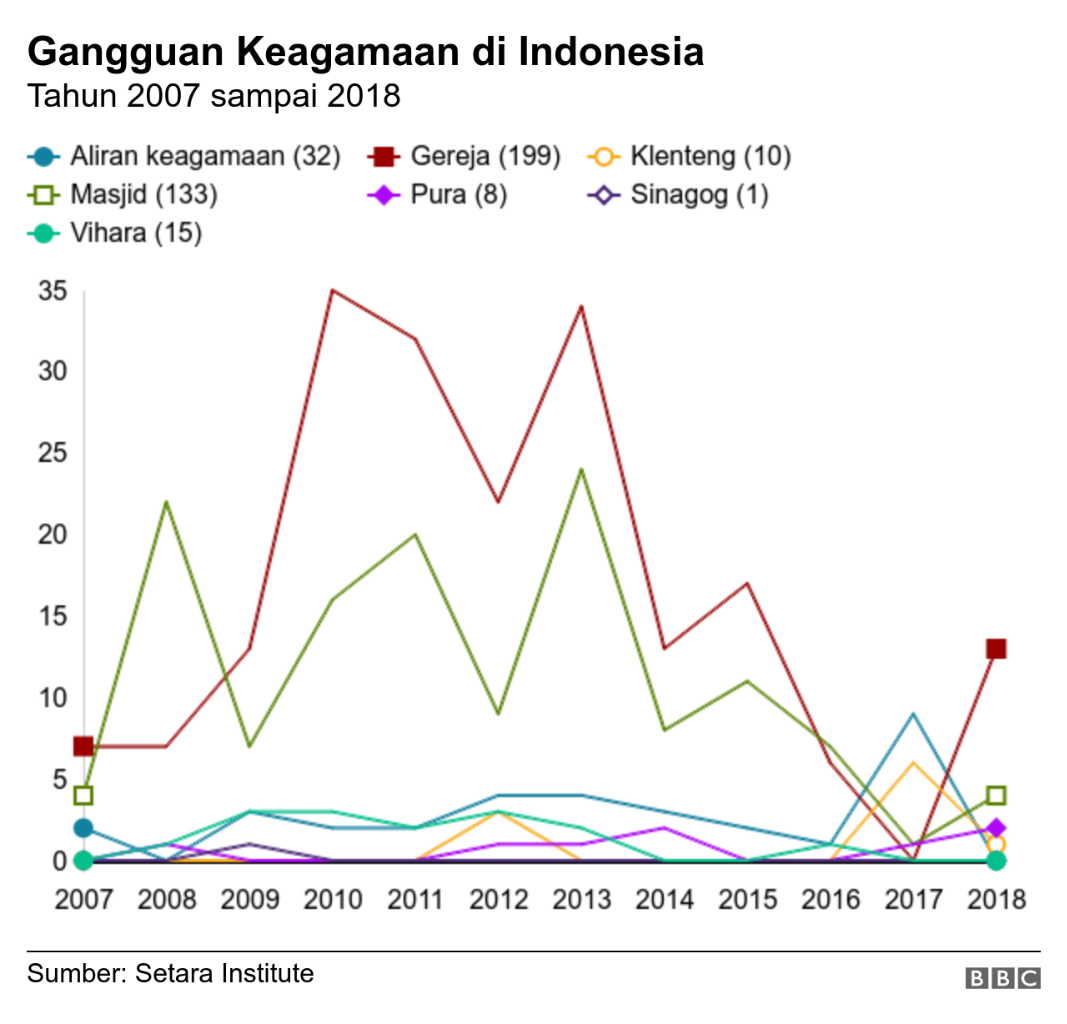 Kementerian Agama buka peluang 'revisi' SKB dua menteri soal pendirian rumah ibadah