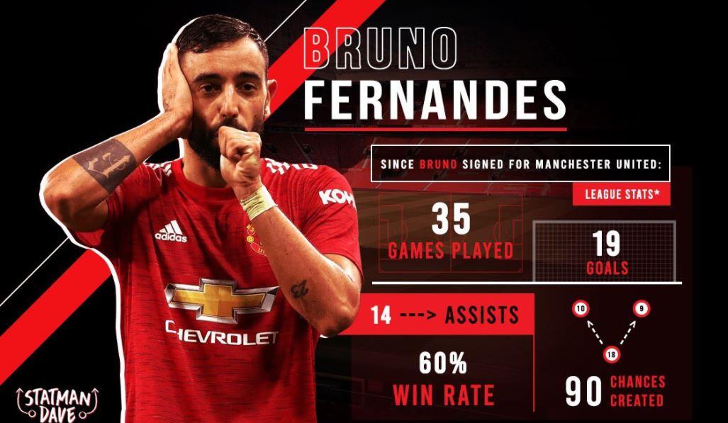Setahun Bruno Fernandes di Manchester United, Gimana Dampaknya?